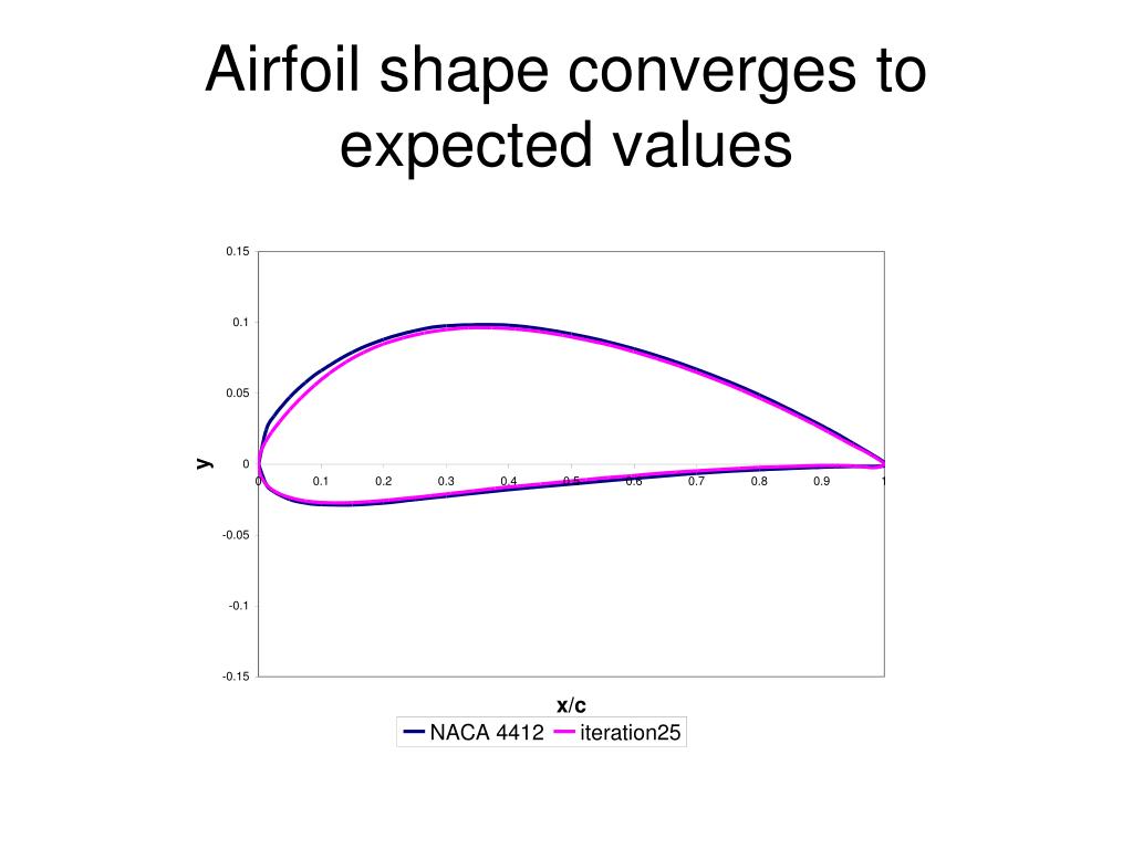 airfoil shapes airfoil shapes