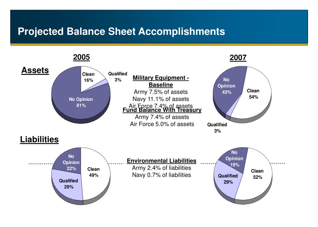 PPT DoD Financial Improvement and Audit Readiness (FIAR) Plan A