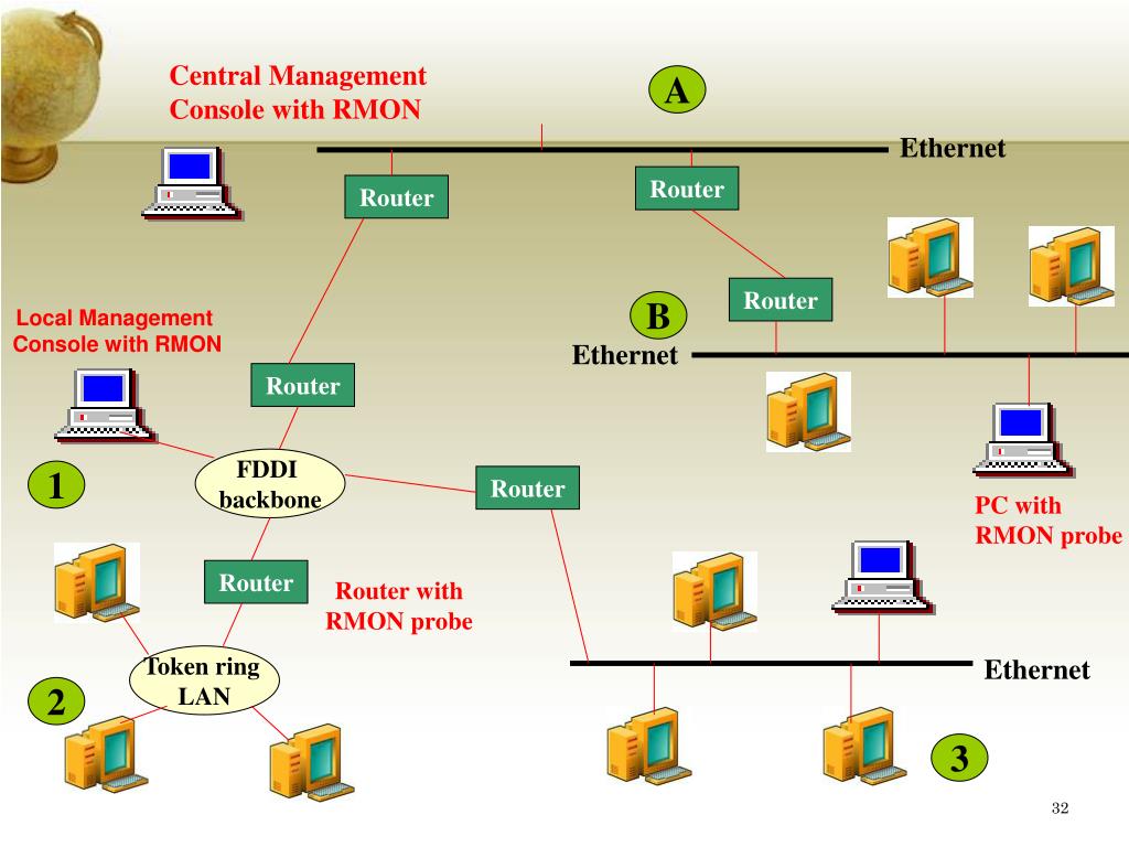 Net snmp. SNMP карта. SNMP протокол. Сеть Management. Rmon Cisco что это.