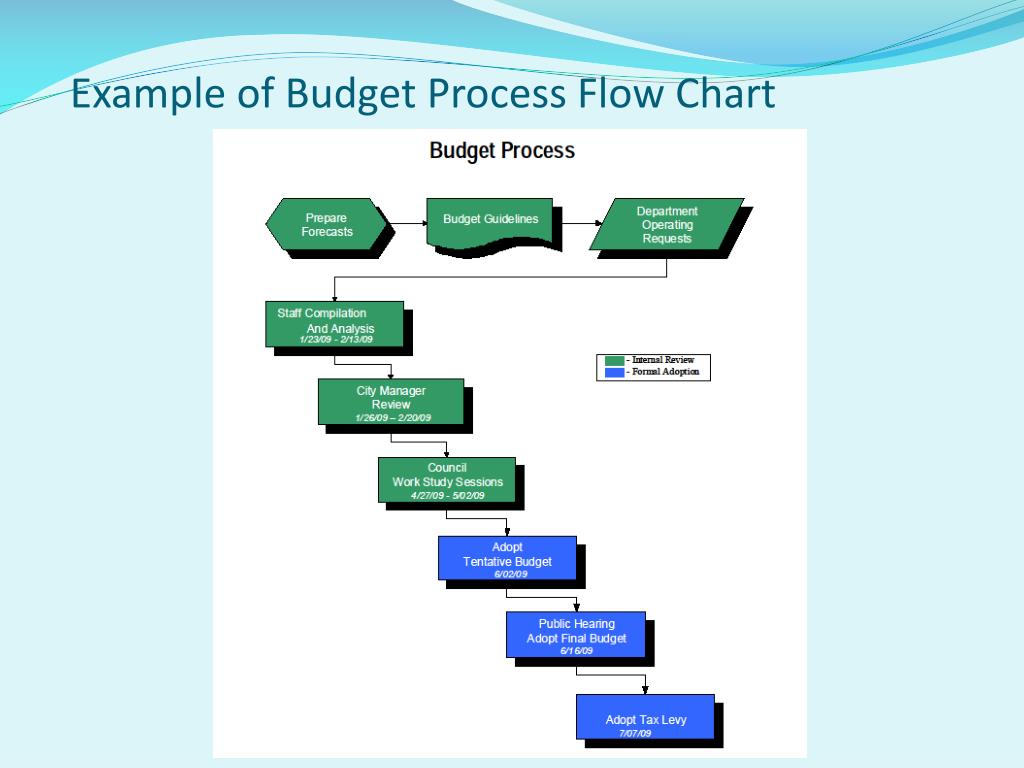 Ppt - Preparing An Effective Budget Document Powerpoint Presentation B48