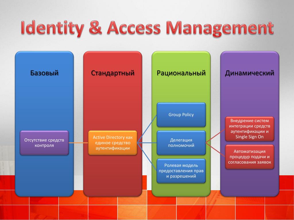 Identity access. Базовый менеджмент. Базовый стандартный расширенный. Уровни базовый стандартны.