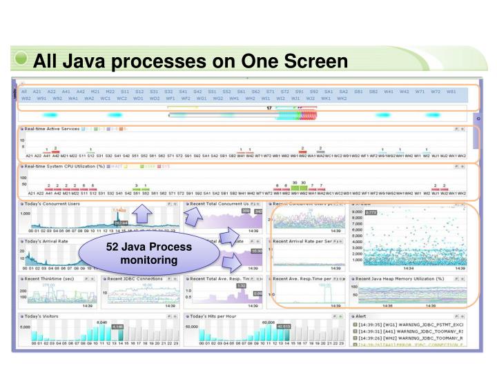 PPT All Java processes on One Screen PowerPoint Presentation, free