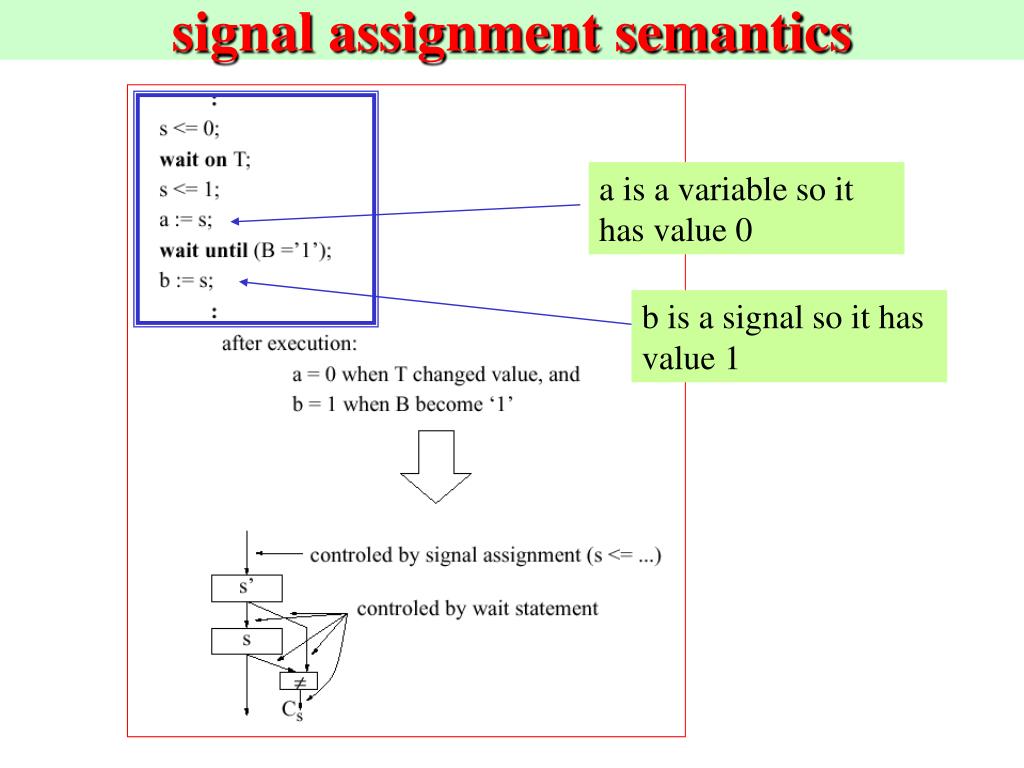 vhdl variable assignment