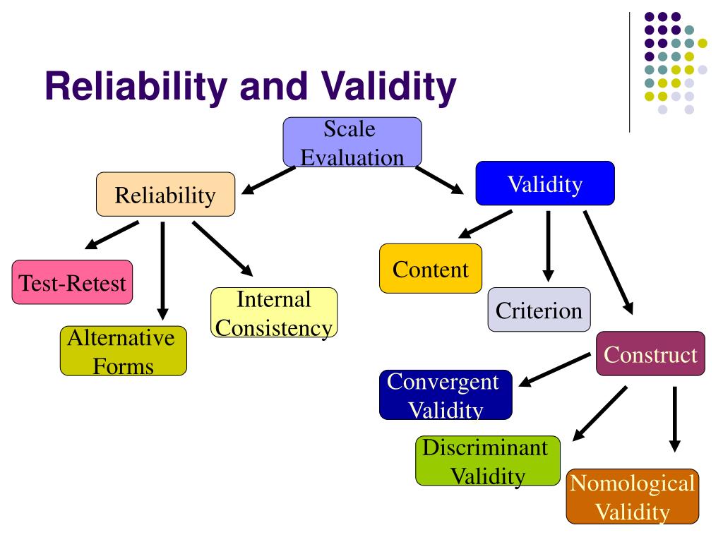 types of research validity and reliability