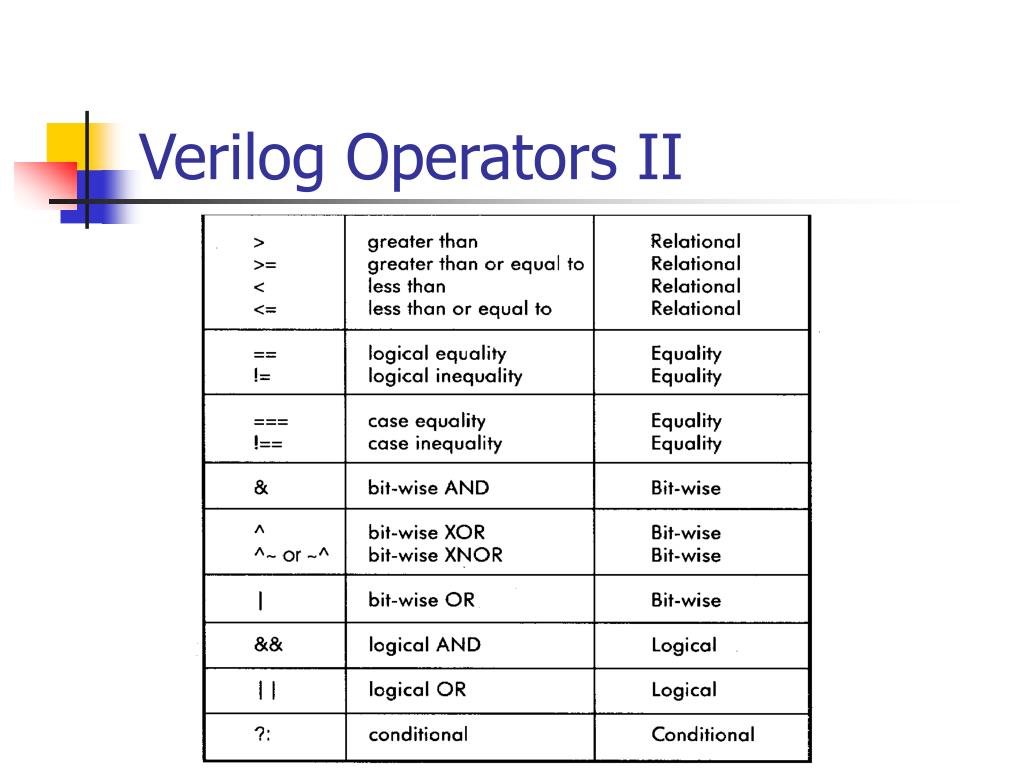 verilog assignment operators