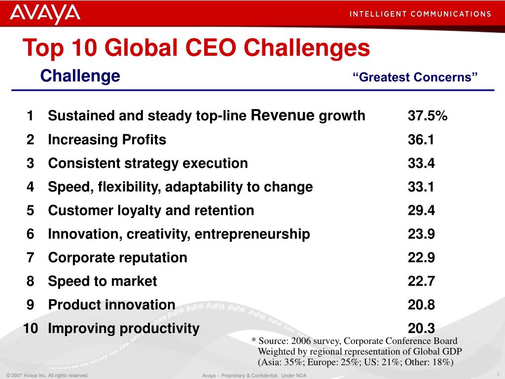 Top Ceo Challenges 2025 Brynn