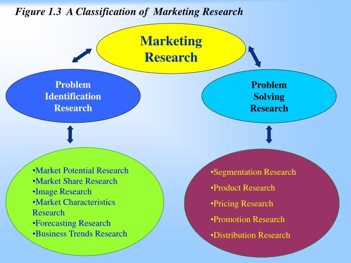 classification of marketing research ppt
