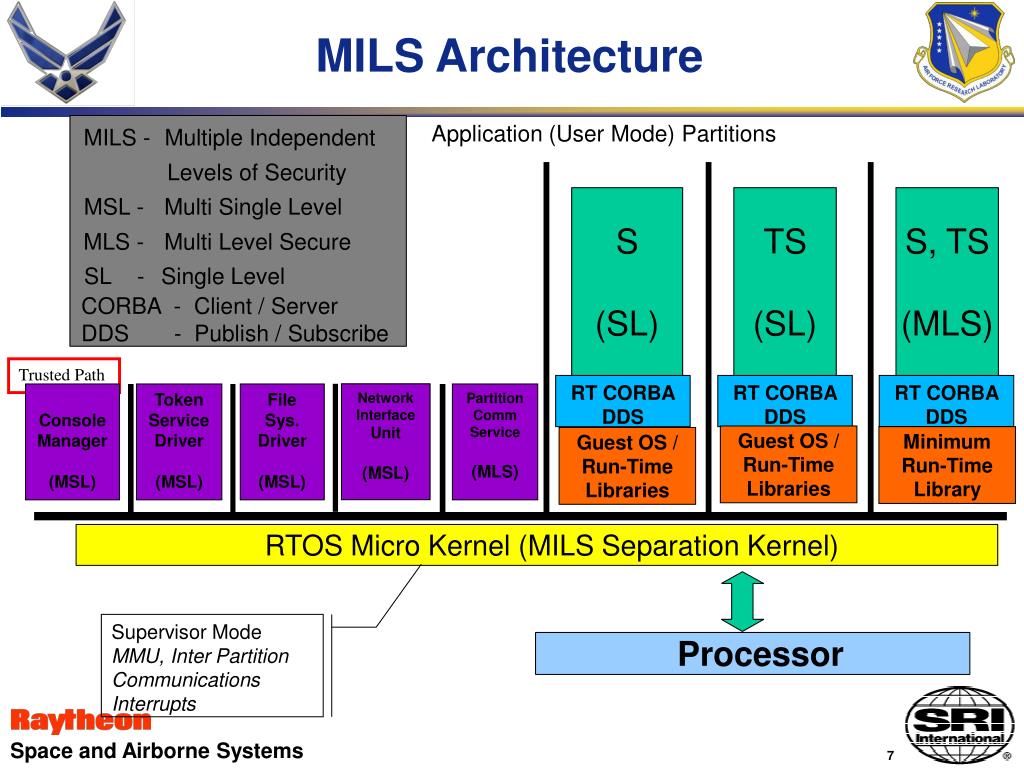Repository перевод. Multiple independent Levels of Security. Архитектура service Manager. Multilevel уровень английского. Security Level 3.