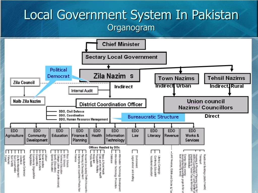 Government plans. Political System of India. Governmental Systems. Local government. Uk government structure.
