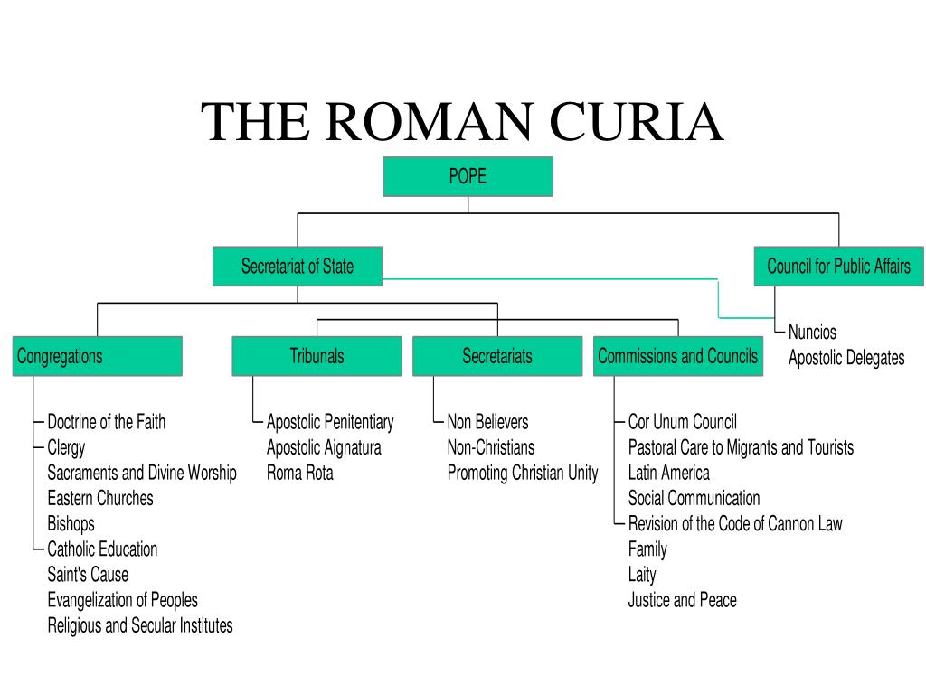 Roman Curia Organizational Chart