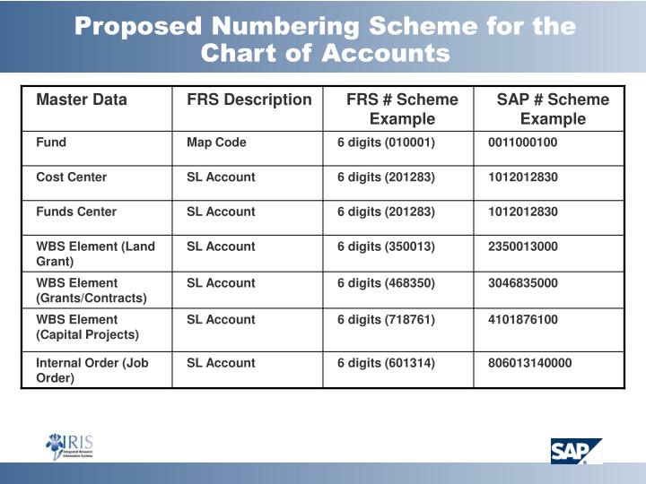 Ppt chart of accounts powerpoint presentation id 460503