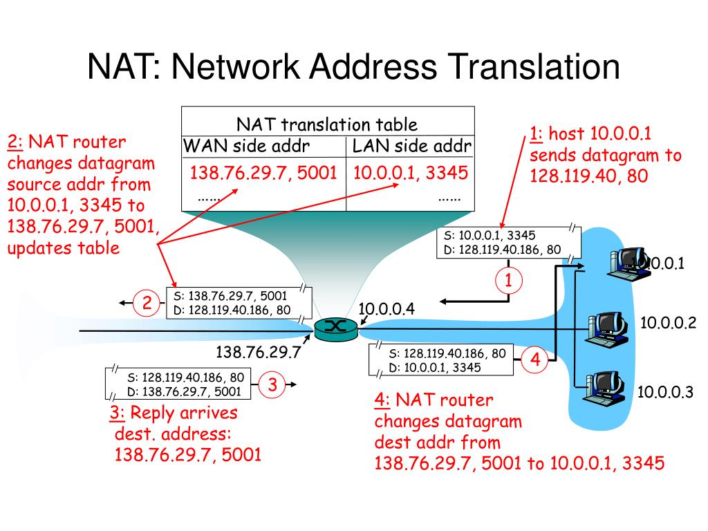 Таблица Nat трансляций. Технология Nat. Network address translation picture. NUTSUPPORT.