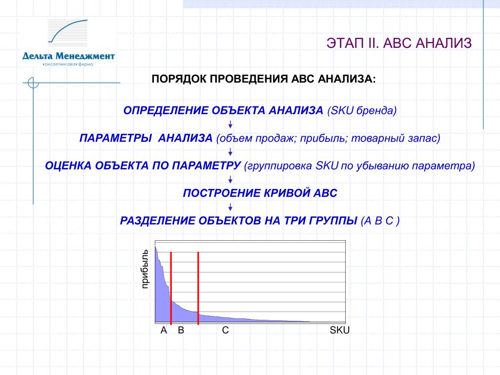 Параметры анализ. Порядок проведения АВС анализа. Этапы ABC анализа. Последовательность проведения анализа ABC. Эатпы проведение АБС анализа.