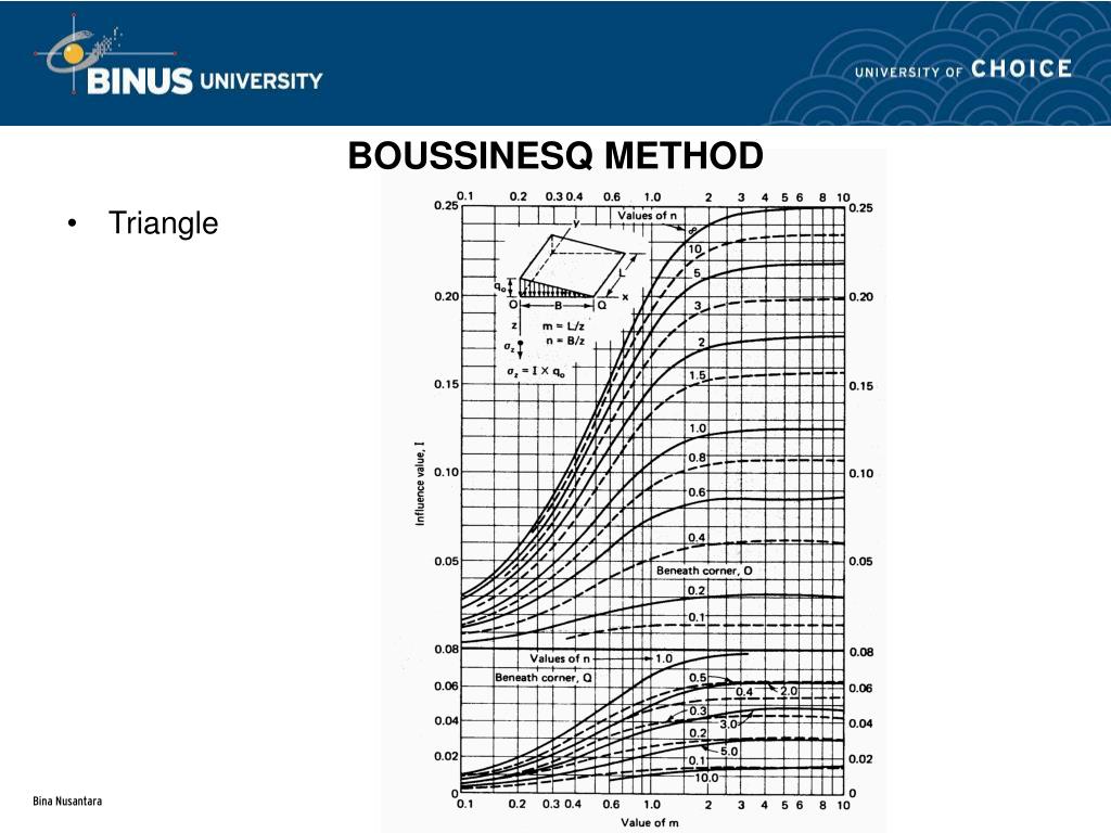 Boussinesq Chart