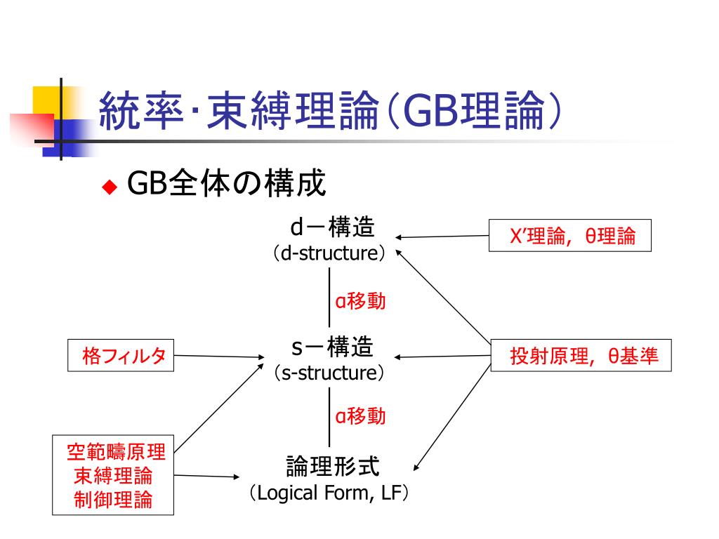 構成素統御