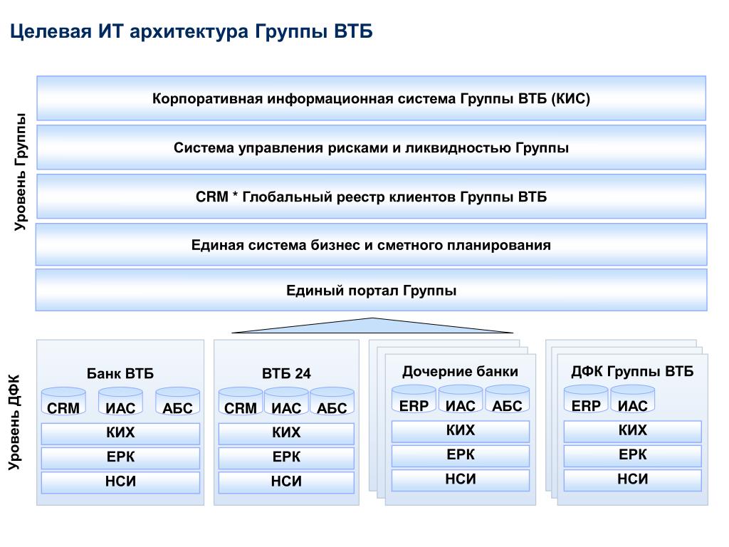 Группа втб какие банки. Группа ВТБ. Организационная структура группы ВТБ. Целевая архитектура информационных систем. Структура ИТ ВТБ.