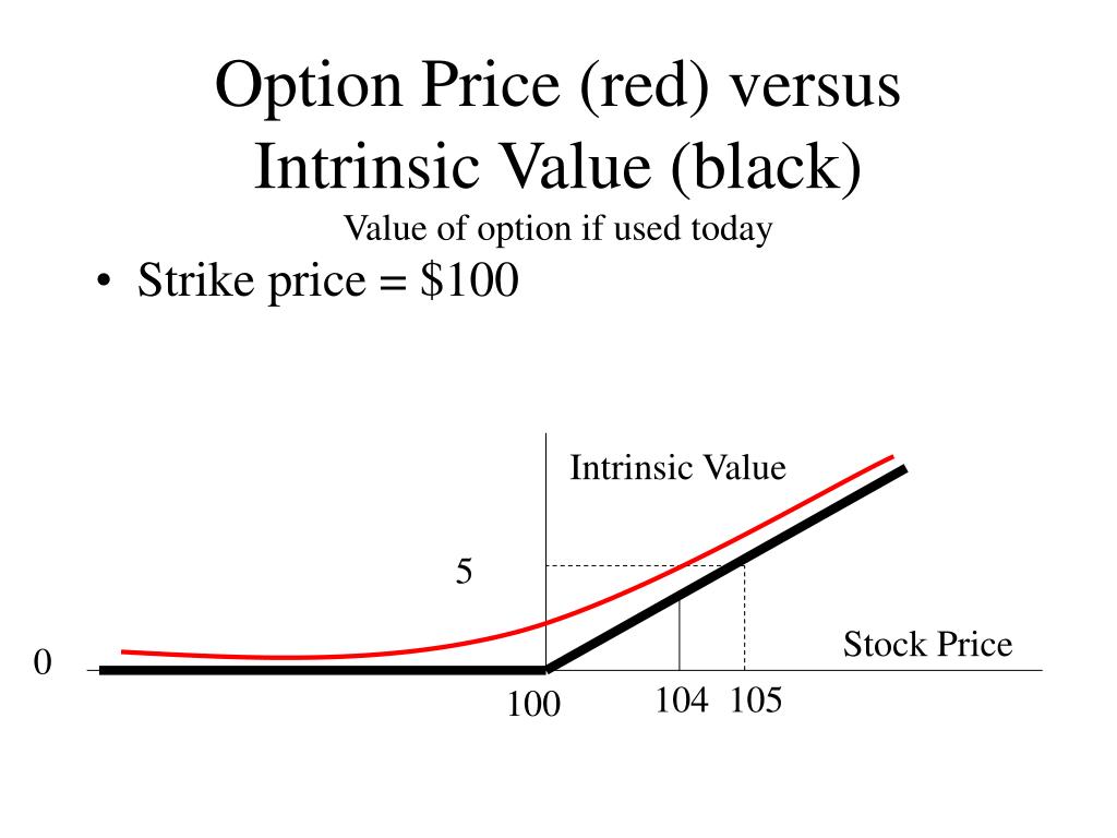 Option prices