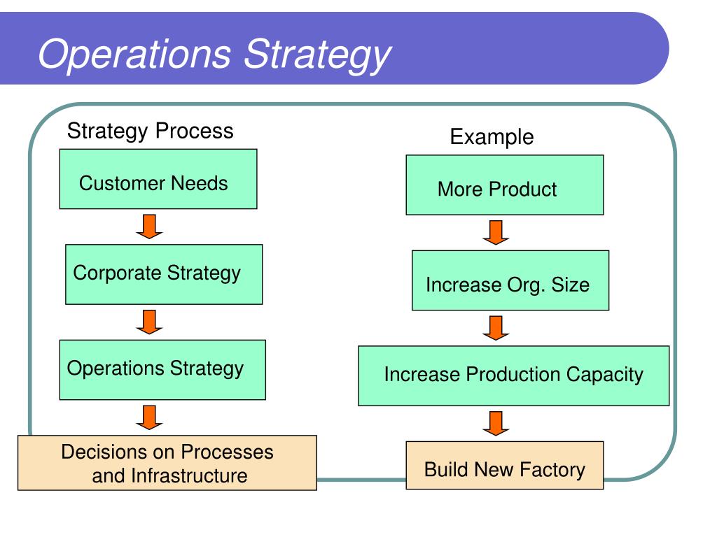 what is operation strategy