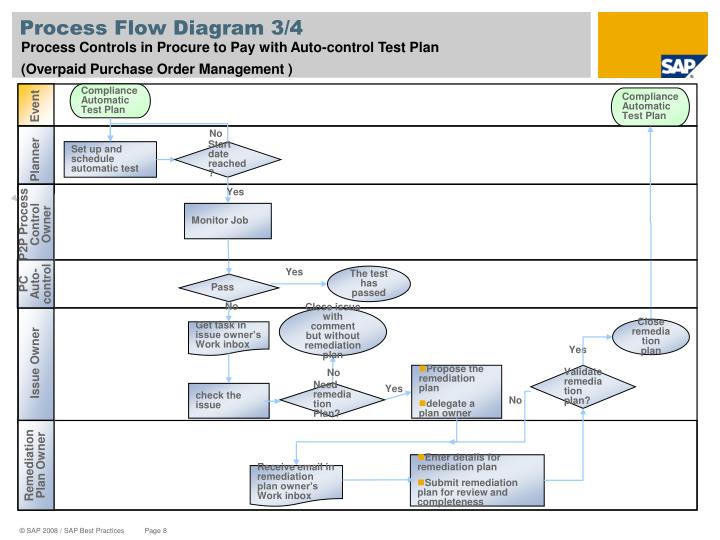 PPT - Procure to Pay Process Controls Governance ， Risk and Compliance ...