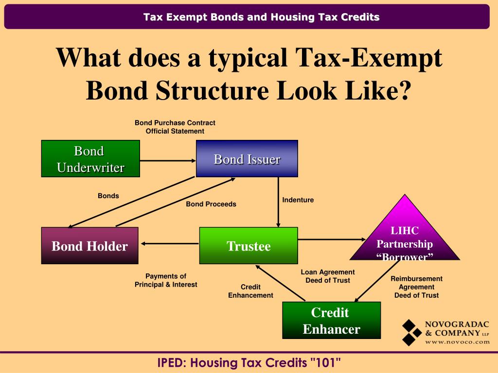 PPT IPED HOUSING TAX CREDITS “101” PowerPoint Presentation, free