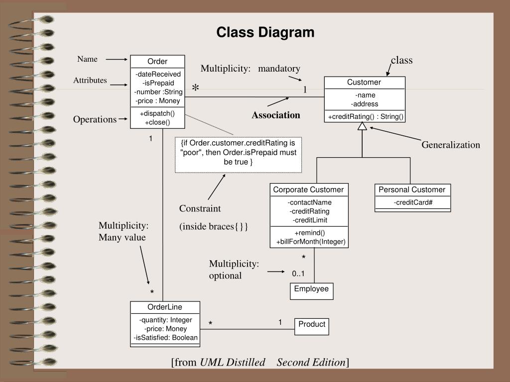 PPT - Introduction to UML PowerPoint Presentation, free download - ID ...
