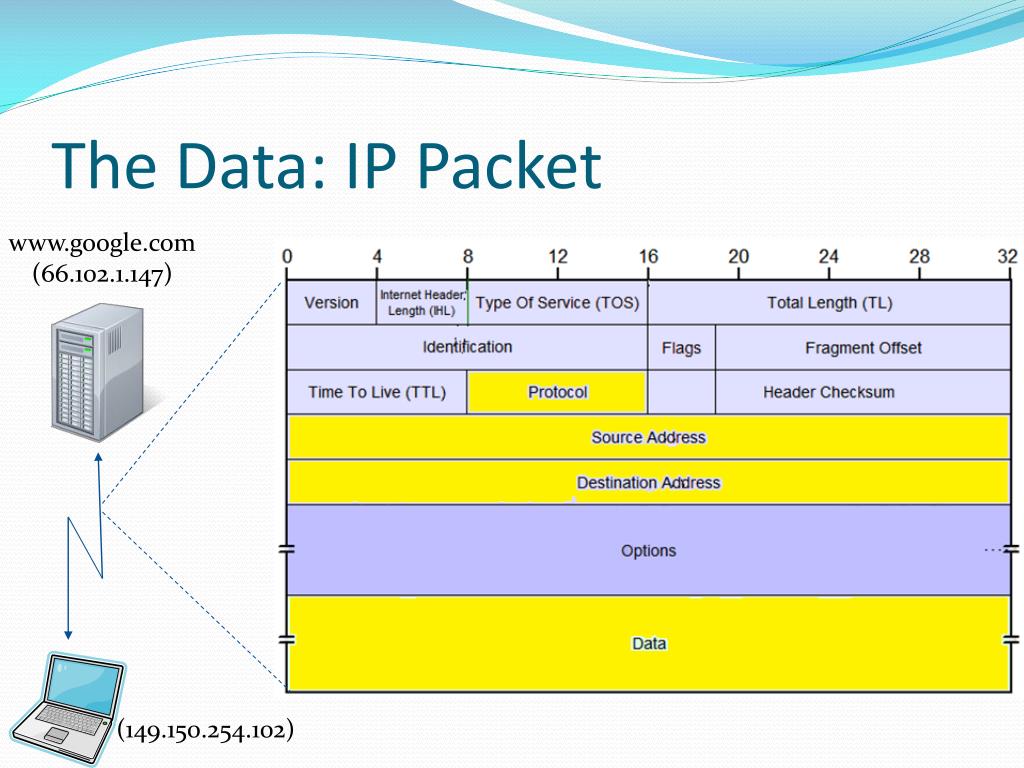 Some packet. IP пакет. Data Packet. Инкапсуляция пакета в l2tp. IP пакет на физическом уровне.