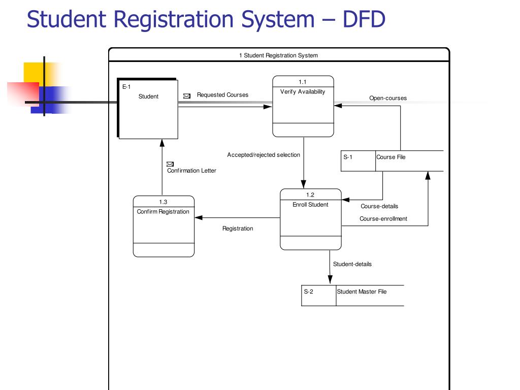 6 DFD LEVEL 0 ENROLLMENT SYSTEM - Enrollment