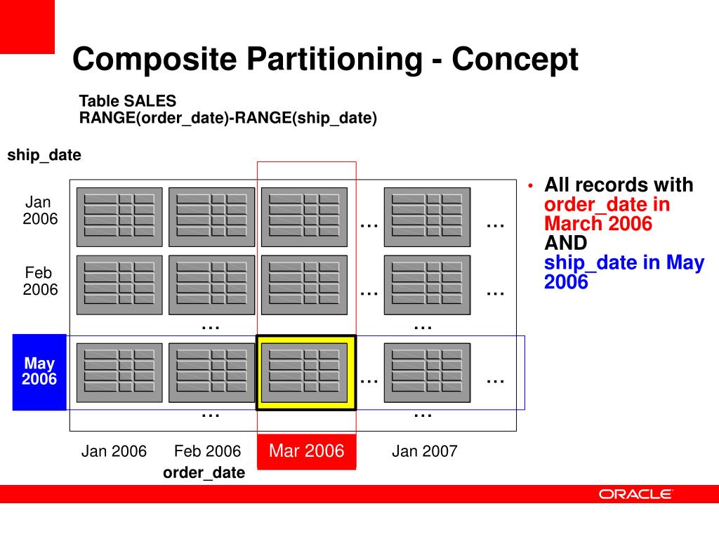 PPT - Oracle Partitioning in Oracle Database 11g PowerPoint Presentation -  ID:473152