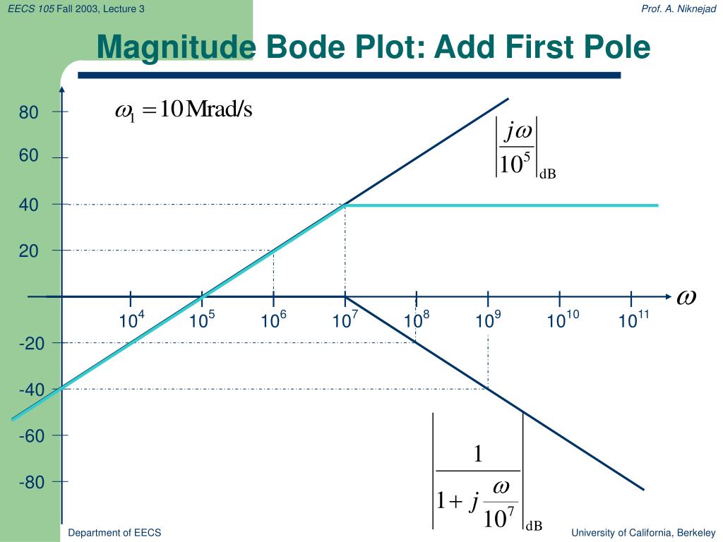 investing integrator bode plot graph