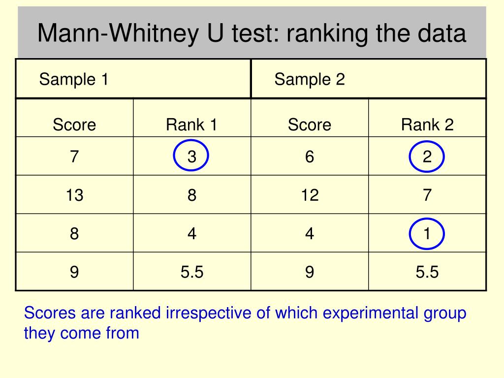 Test ranking. Mann-Whitney. Mann Whitney Test. Rank sum Манна Уитни. U Mann Whitney Criteria.
