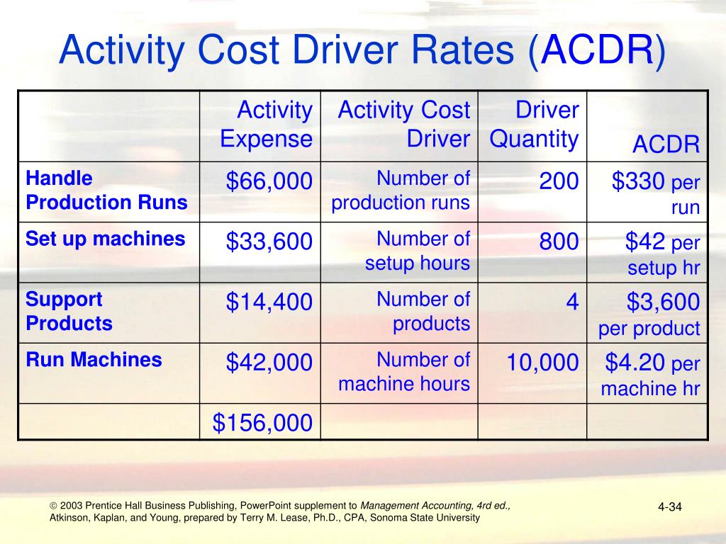 Price driver. Cost Drivers. Cost Drivers Sample. Activity cost как сделать рубли.