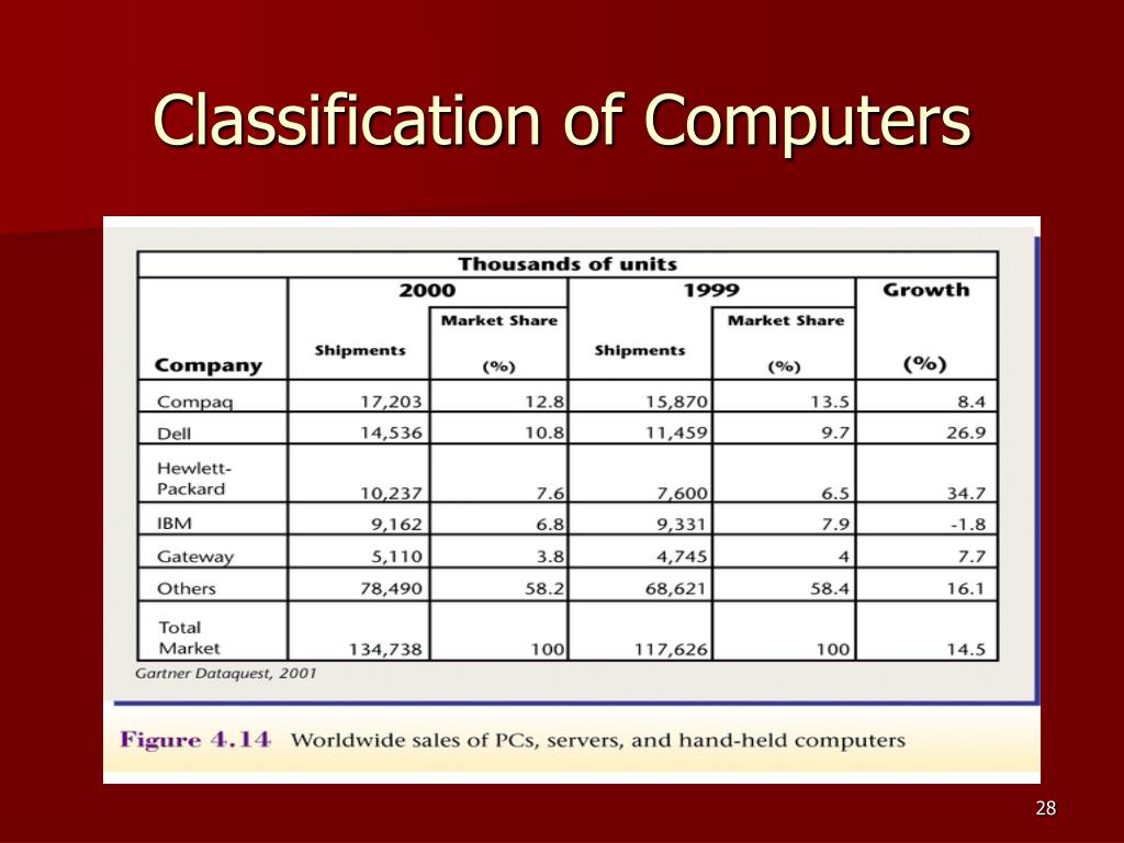 PPT - Chapter 4 Information Technology In Business: Hardware PowerPoint ...