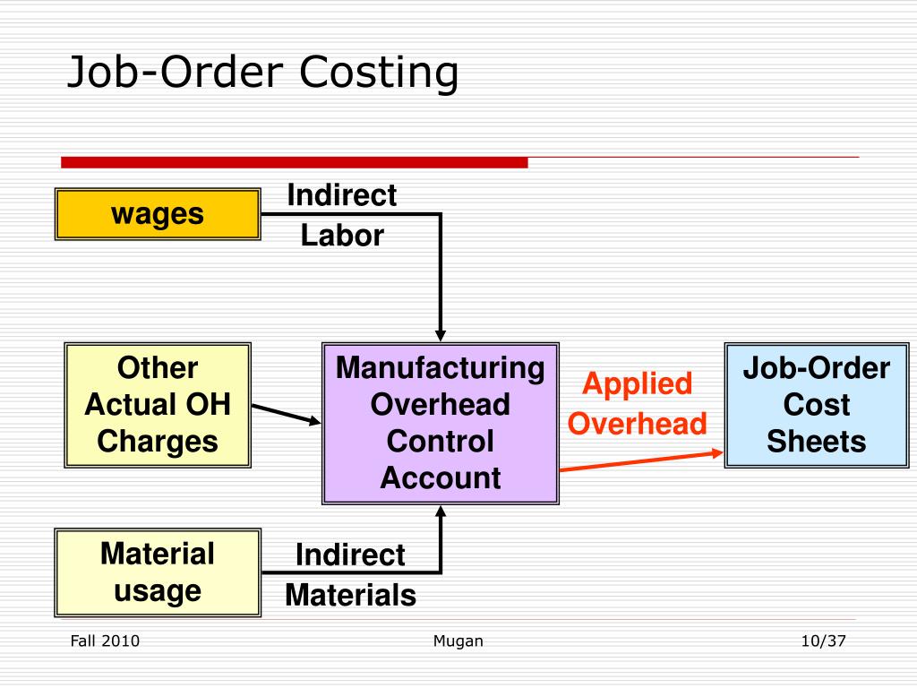Job order costing and batch costing