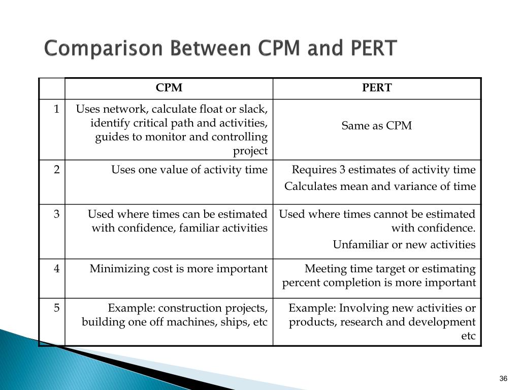 Compare between. Pert и CPM. CPM pert разница. Pert CPM управление проектом. Pert и СРМ..