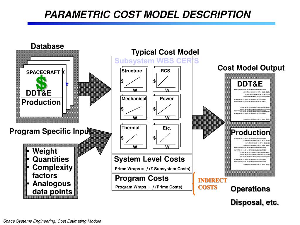 Модель время затраты. Модельные на костинг. Cost model.