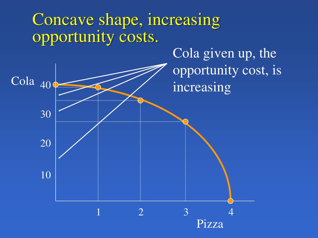 why is the ppf curve concave