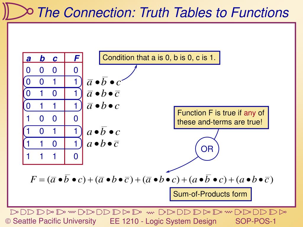 PPT - The Connection: Truth Tables to Functions PowerPoint Presentation -  ID:480741
