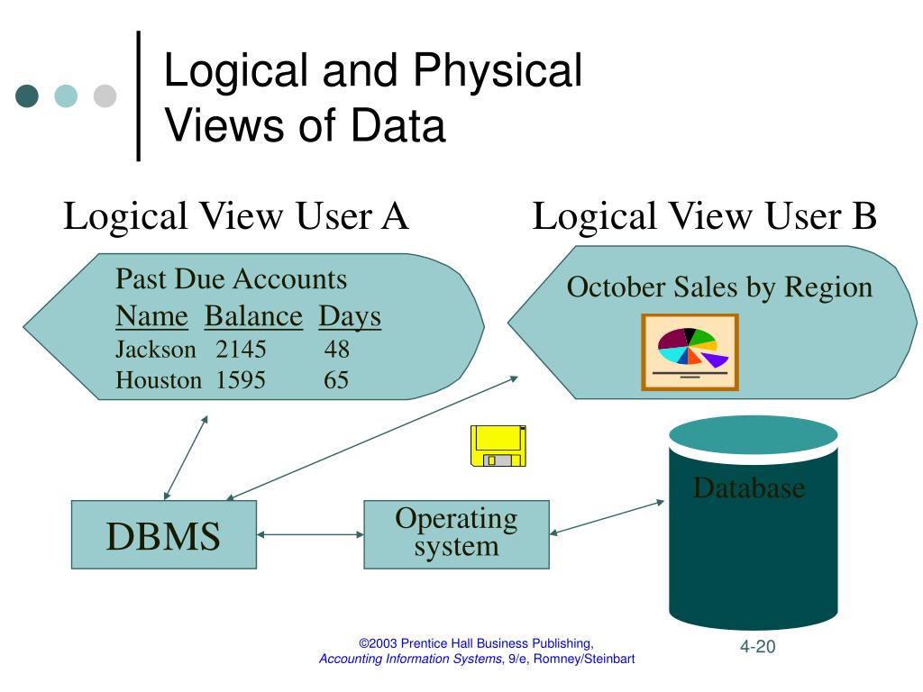 Physical data. Logical. Logical view. Logical physical data Map. Logical physical data Mapping.
