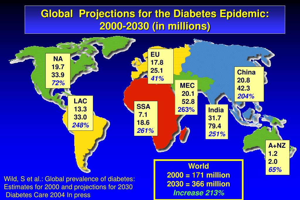 PPT Global burden of Diabetes Prevalence and projections PowerPoint