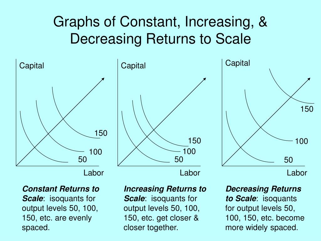 Variable returns. Increasing Returns to Scale. Increasing constant and decreasing Returns to Scale. Constant Returns to Scale. Constant, decreasing , increasing Scale.