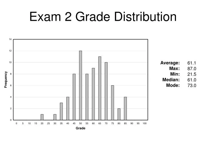 PPT Exam 2 Grade Distribution PowerPoint Presentation, free download