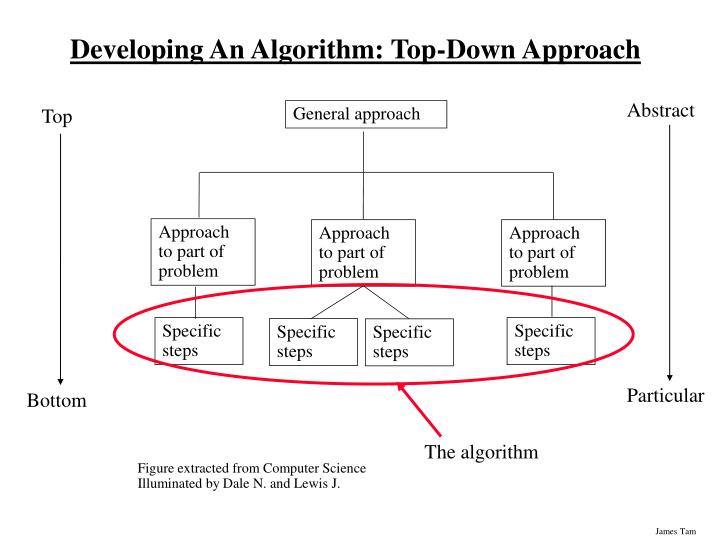 PPT - Designing Software With Flowcharts And Pseudo-code PowerPoint ...