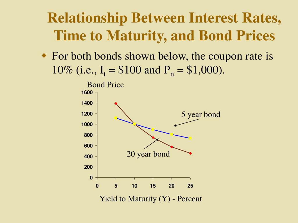 Bond prices. Bond Yield. Bond Price. Bond Prices and interest rates. Ytm of Premium Bonds.