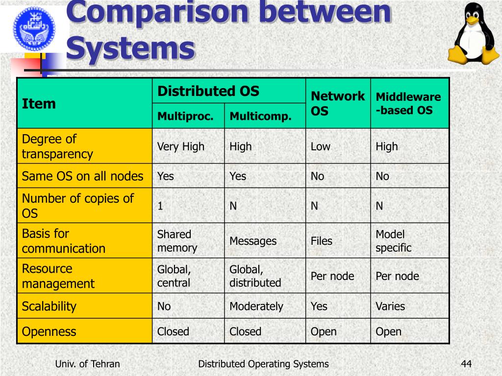 System comparison