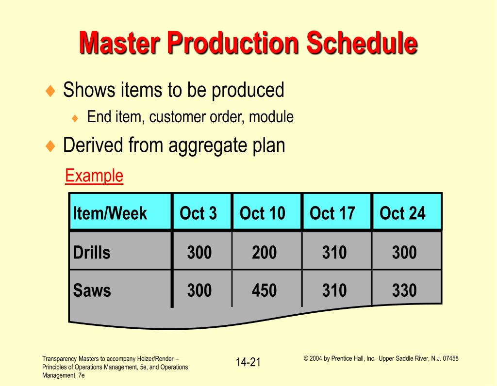 Item production. Production Schedule. Master Production. Master Production Schedule схема. Master planning scheduling.
