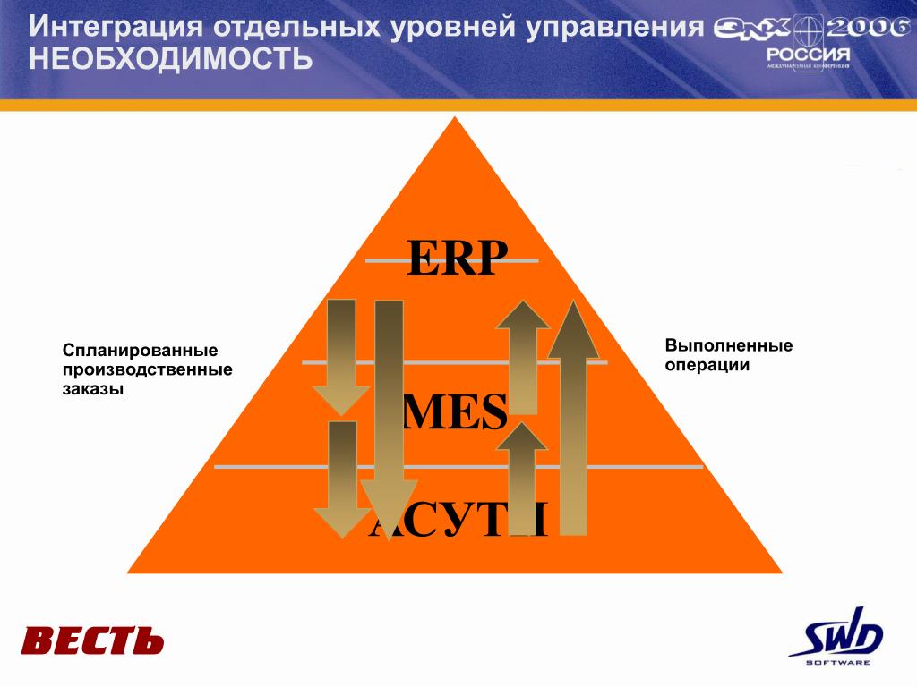 Управление 6 уровня. Уровни управления mes ERP. Уровень ERP уровень mes. Уровни управления промышленностью ЕРП. Рабочее место оператора mes ERP.