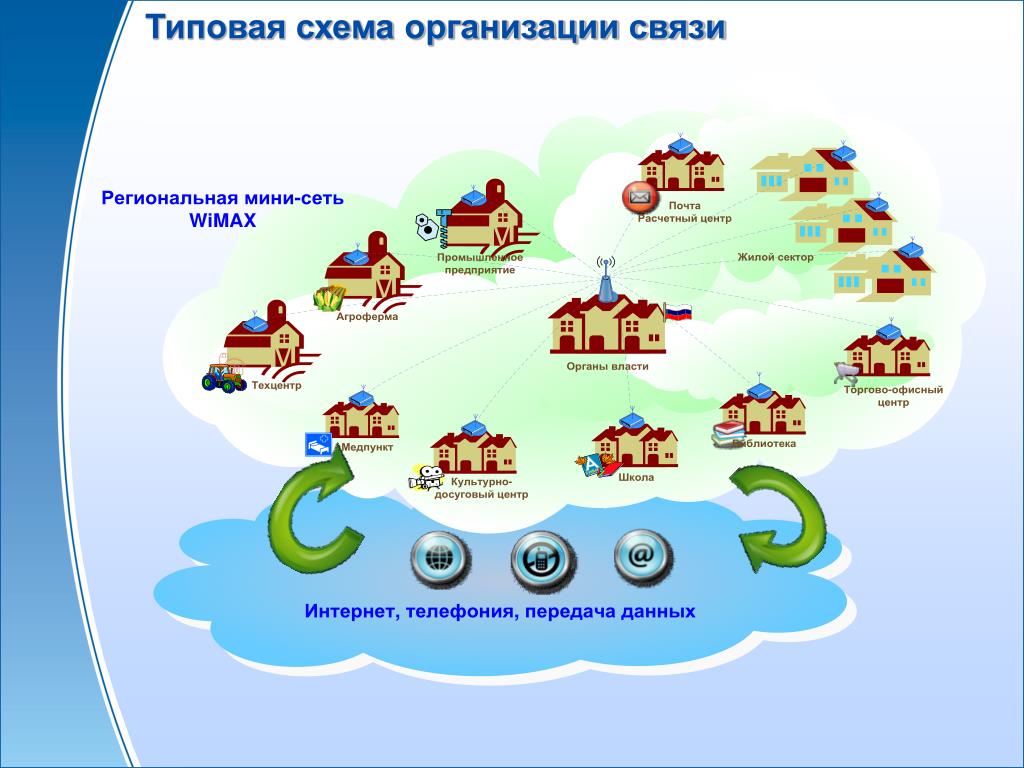 Региональная организация связи. Региональная сеть. Схема организации красивая. Презентация WIMAX. Схема компаний в Москве.