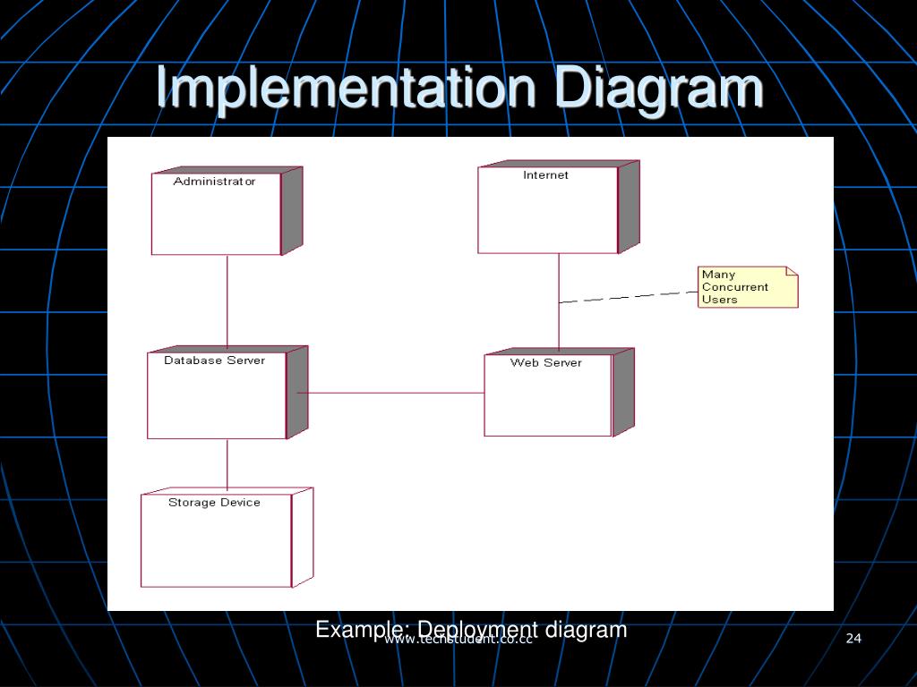 UML Implementation Diagram
