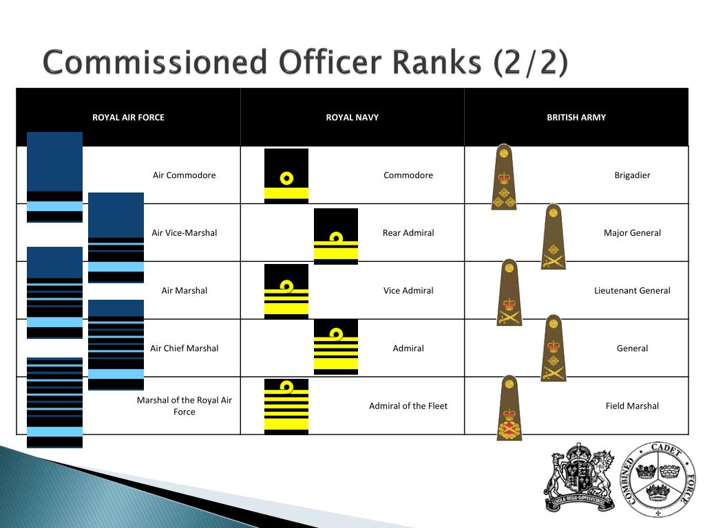 PPT - Ranks of the British Armed Forces PowerPoint Presentation, free ...