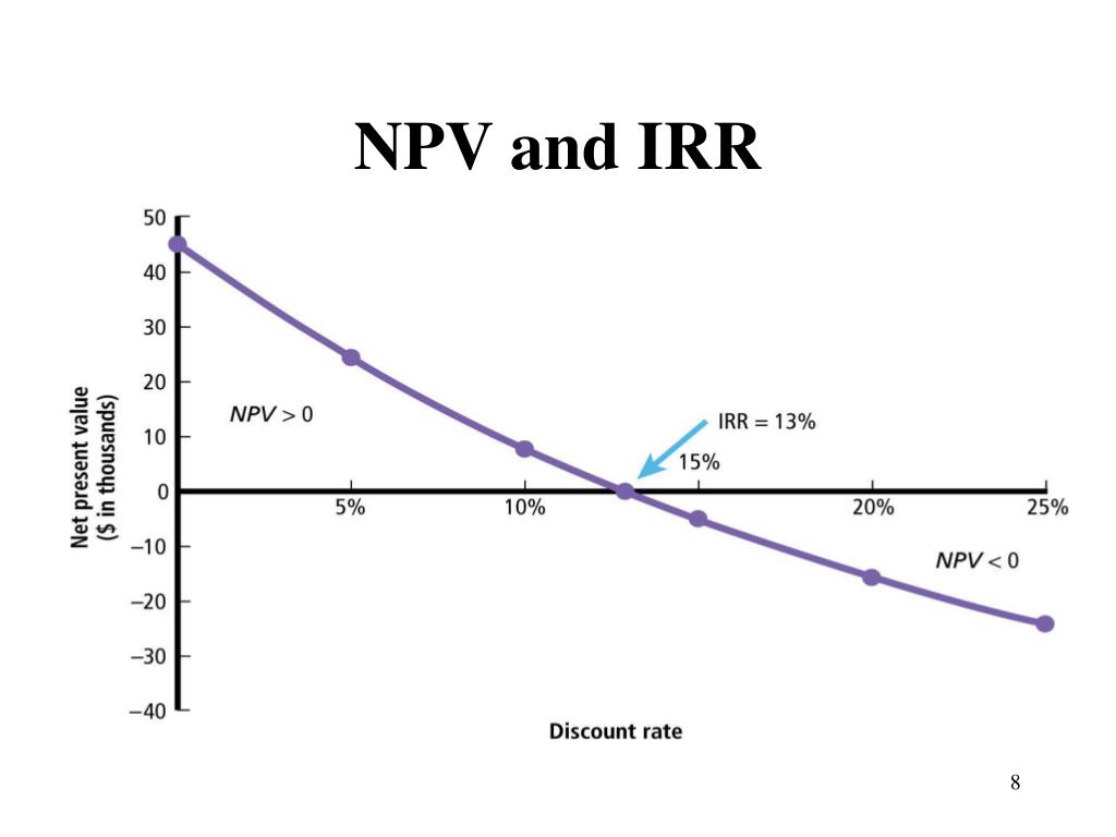 NPV и IRR.